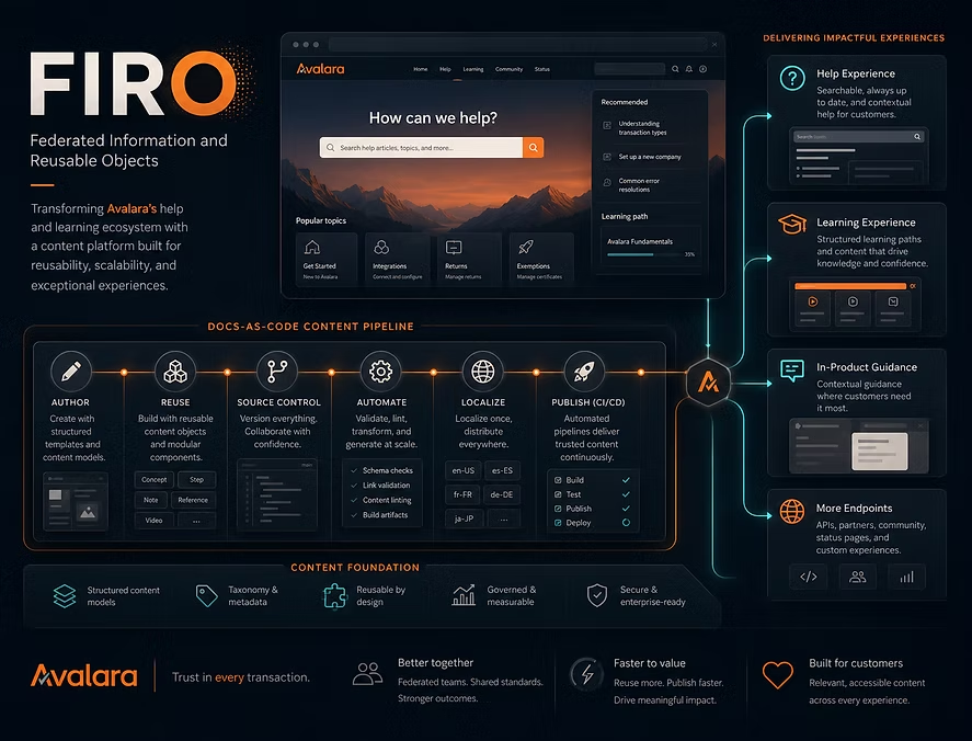 Reimagining Avalara's Help & Learning Ecosystem project preview