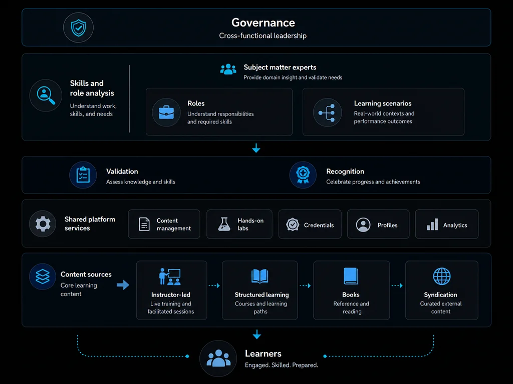 Learning ecosystem blueprint connecting governance, subject matter experts, skills and role analysis, validation, recognition, shared platform services, content sources, and learners