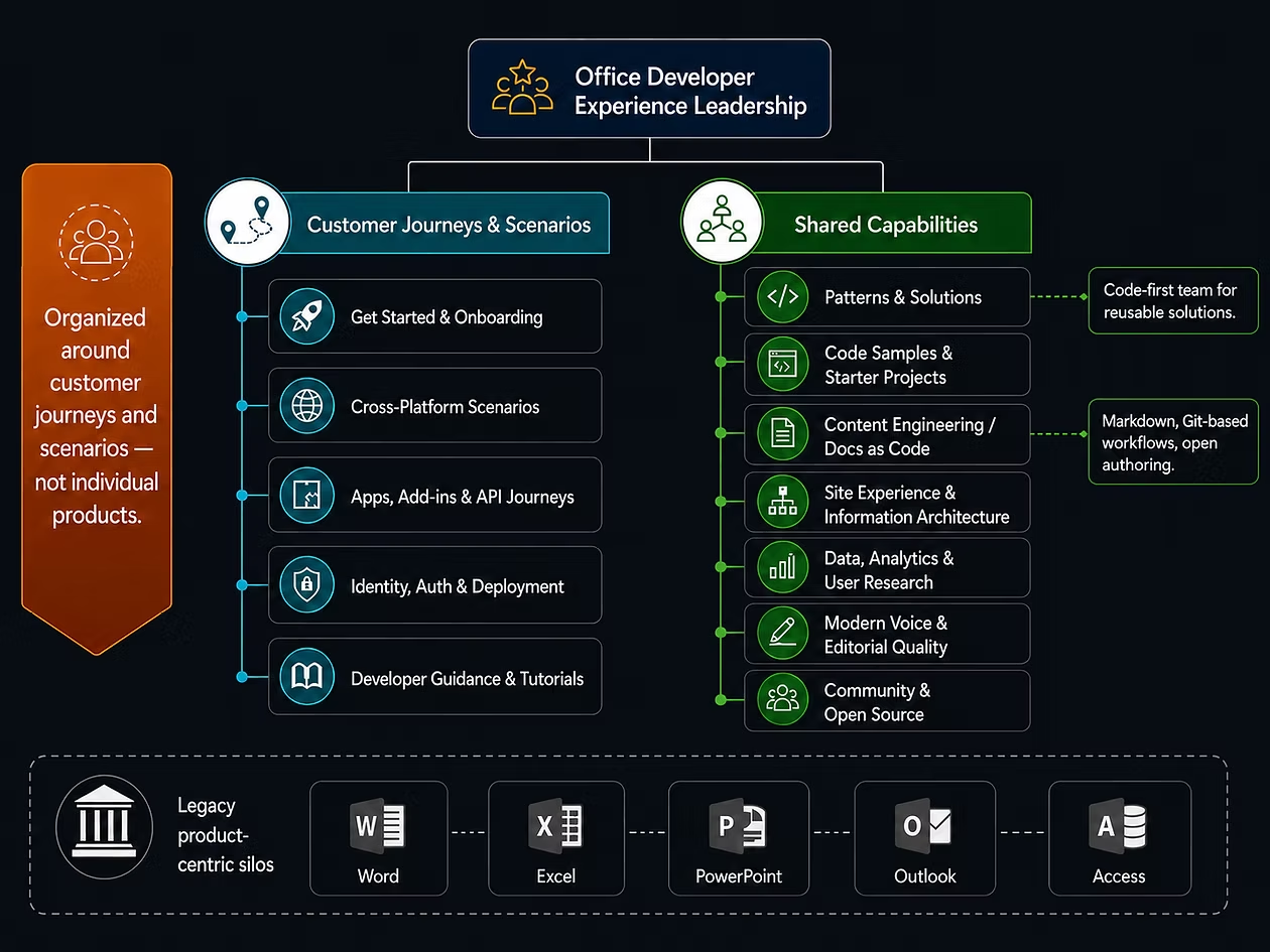 Office Developer Experience operating model organized around customer journeys and shared capabilities instead of product-specific silos
